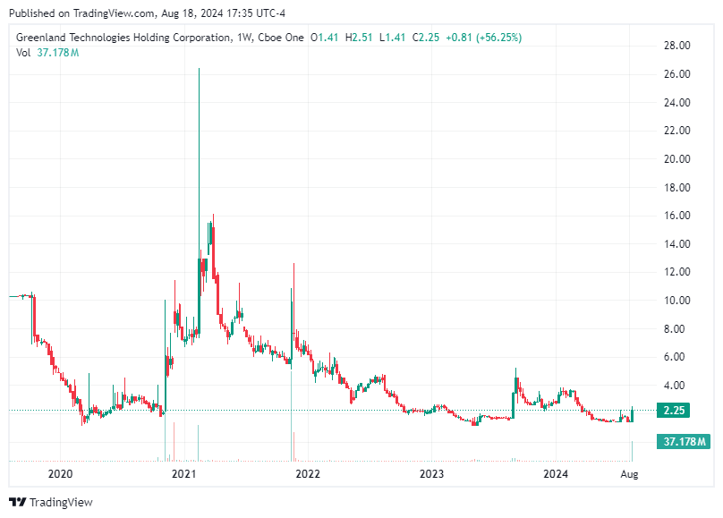 TradingView chart