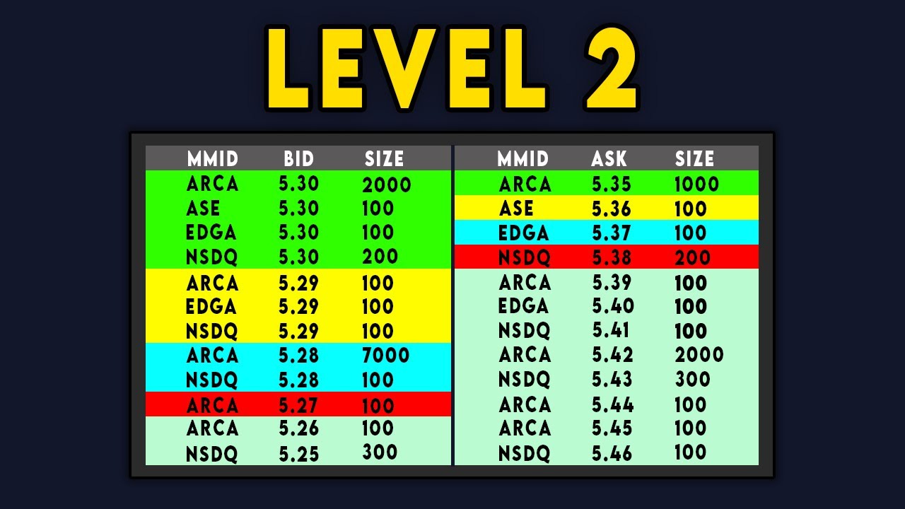 How To Read Level 2 Market Data