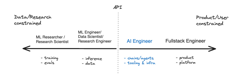 The 'AI Engineer' has been discussed as a new role that sits closer to product than research and requires some familiarity but not deep expertise with AI
