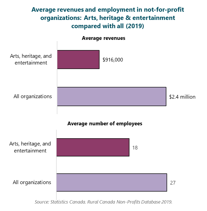 Bar graphs of Average revenues and employment in not-for-profit organizations: Arts, heritage & entertainment compared with all (2019). Average revenues for Arts, heritage, and entertainment: $916000. Average revenues for All organizations: $2364000. Average employment for Arts, heritage, and entertainment: 18. Average employment for All organizations: 27. Source: Statistics Canada. Rural Canada Non-Profits Database 2019.