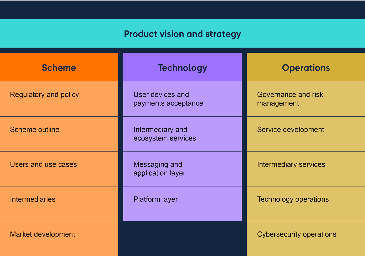 A visual overview of the four key areas of the blueprint framework and the associated subtopics. the following text outlines this in more detail. 