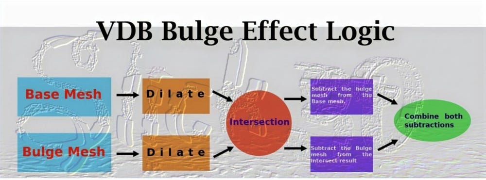 The Bulge Effect Logic