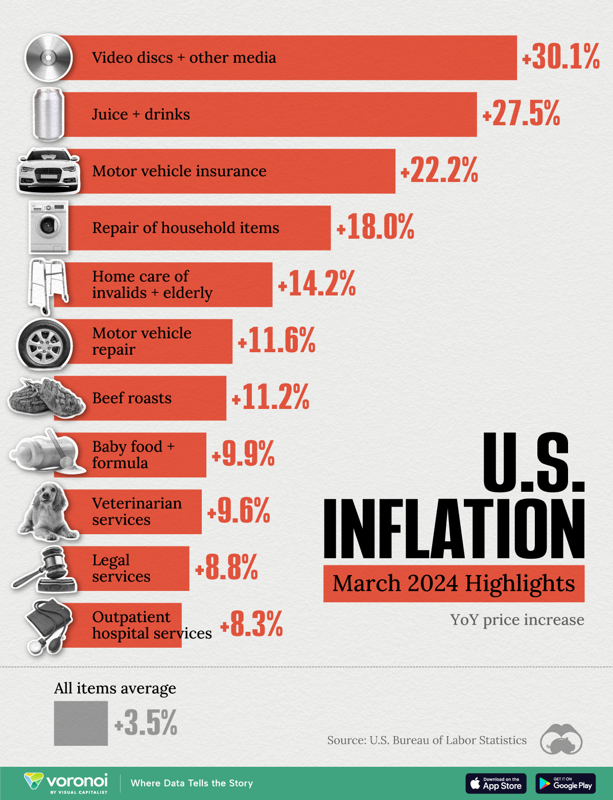 Chart showing the top categories for U.S. inflation in March 2024
