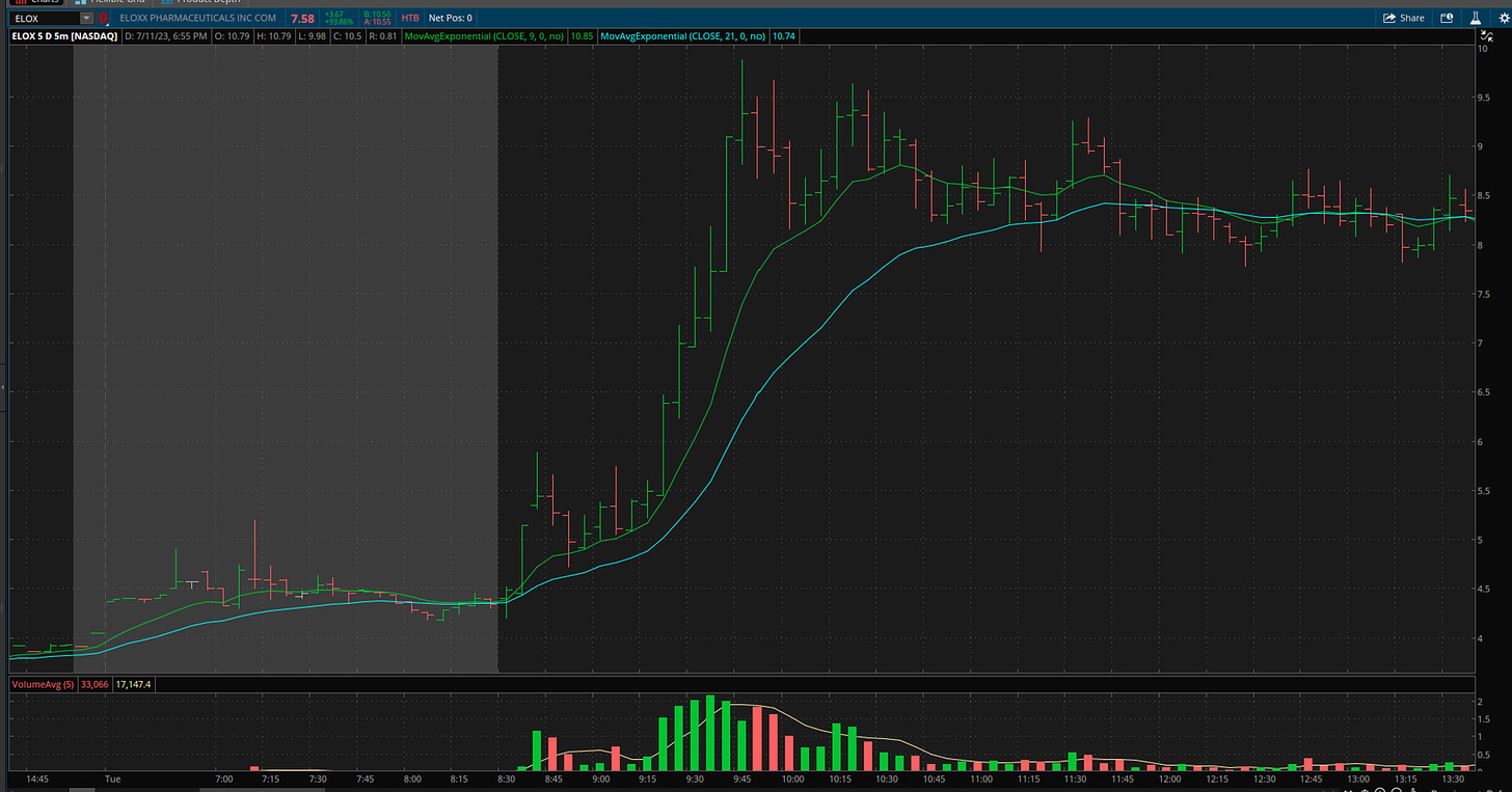 $ELOX - 5 Minute Chart