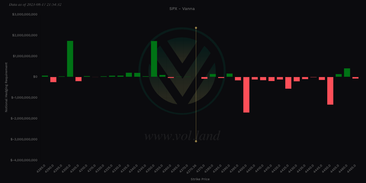 Aggregate view of Vanna via Volland