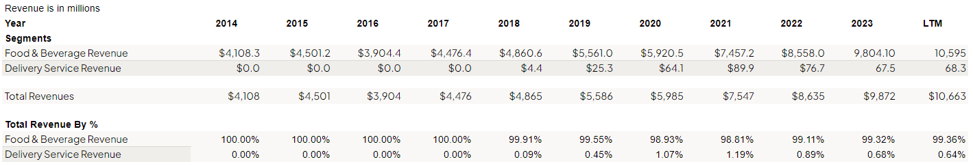 spreadsheet showing chipotle its revenue streams by total and percentage of total revenue