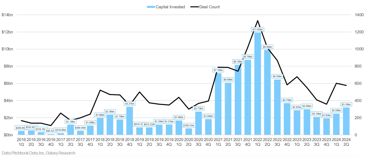 Deal Count & Capital Invested