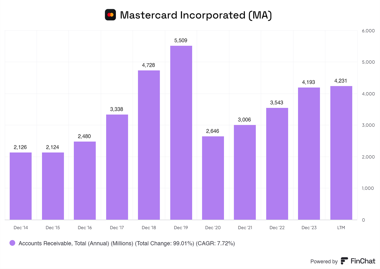 a graph showing mastercard its total account receivable from 2014 up until 2024