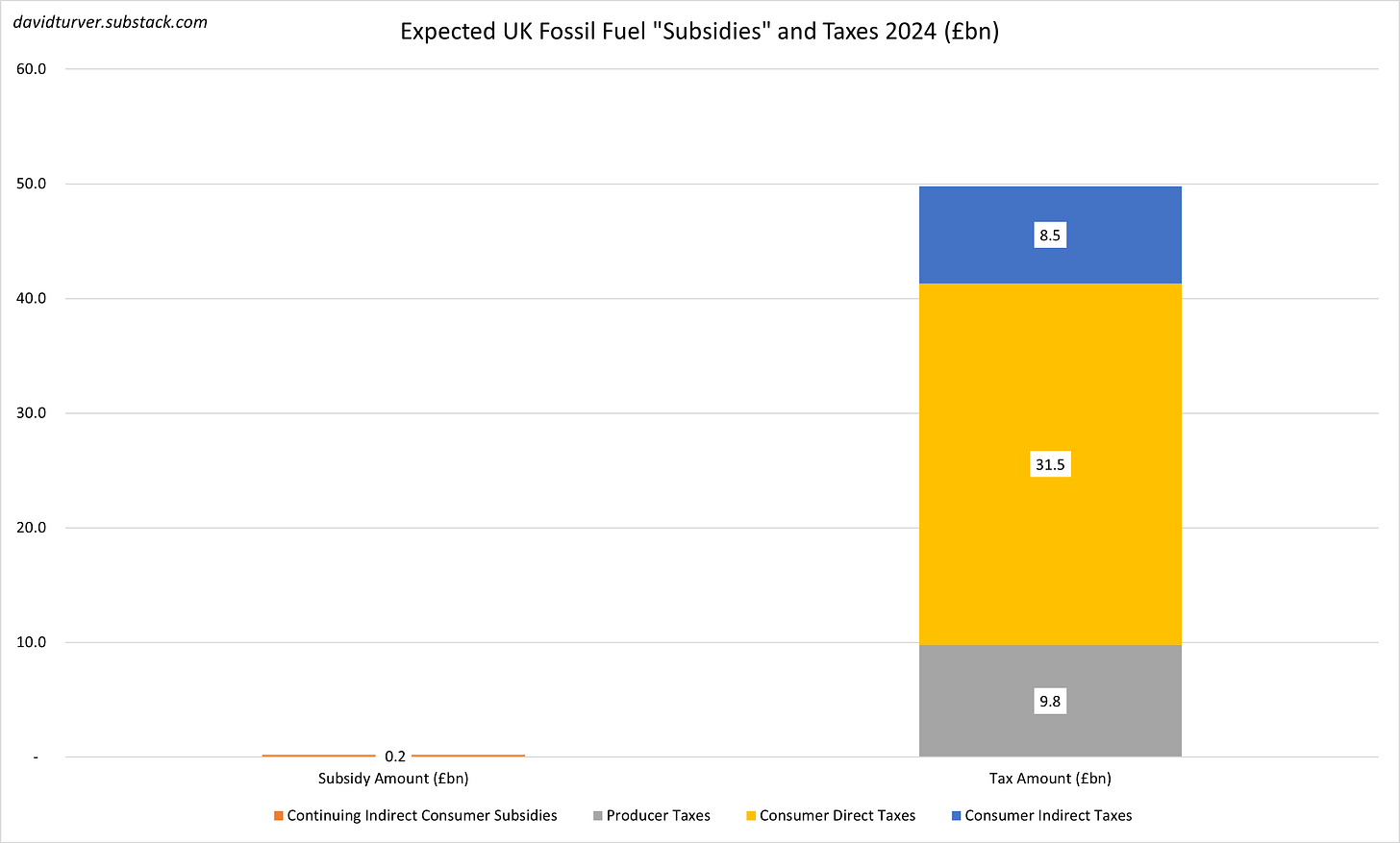 Figure 3 - Expected UK Fossil Fuel Subsidies and Taxes 2024 (£bn)