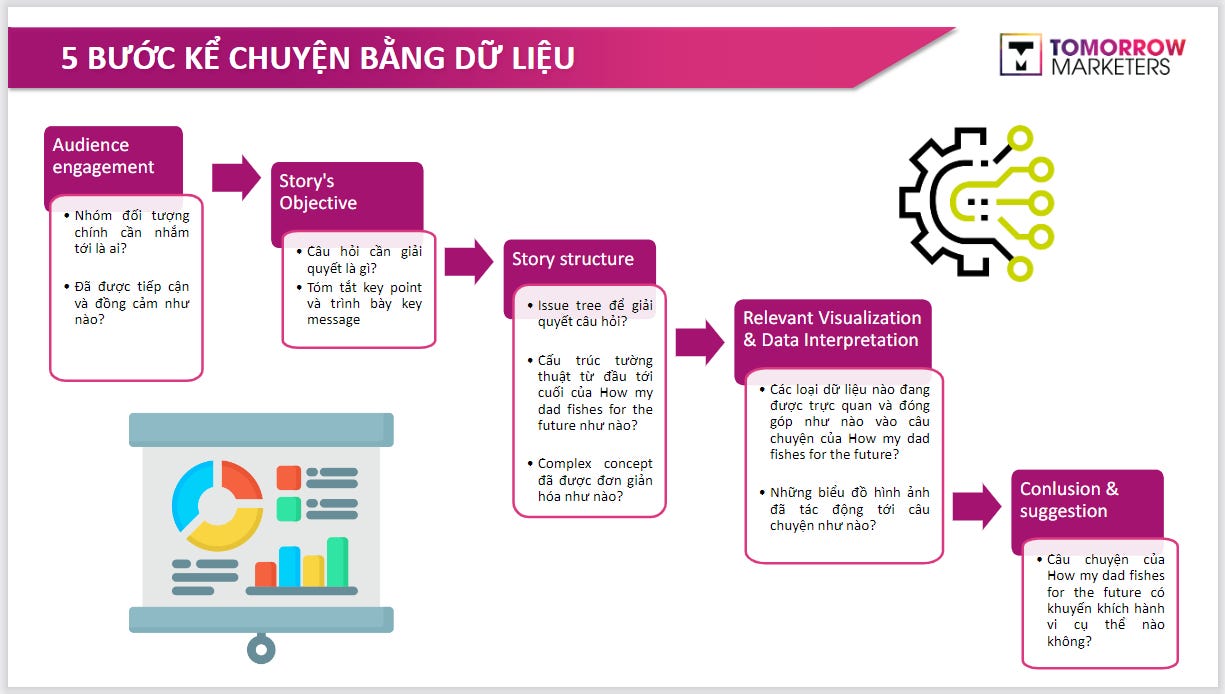5 bước kể chuyện bằng dữ liệu