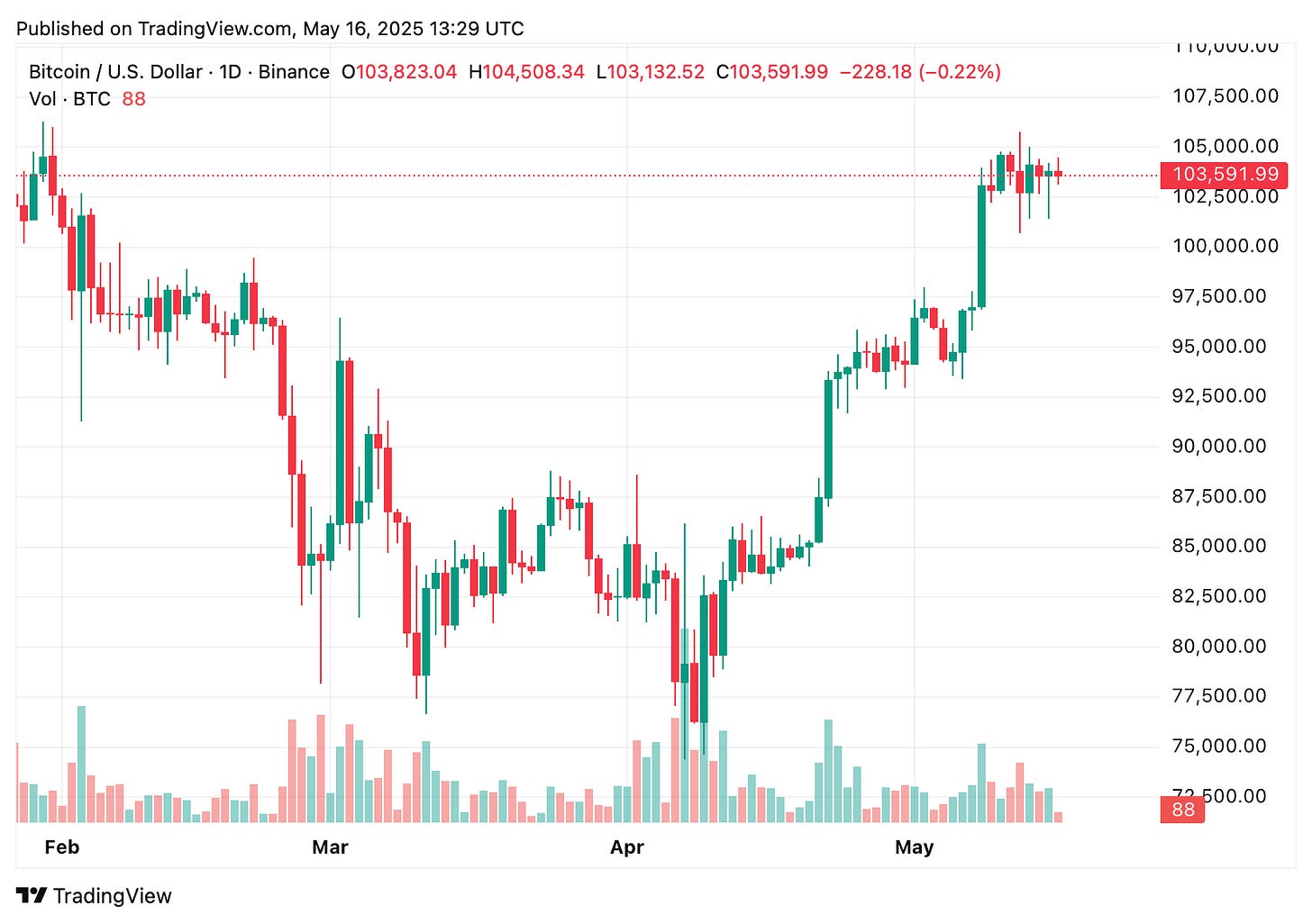 TradingView chart TradingView chart
