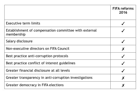 FIFA reforms scorecard
