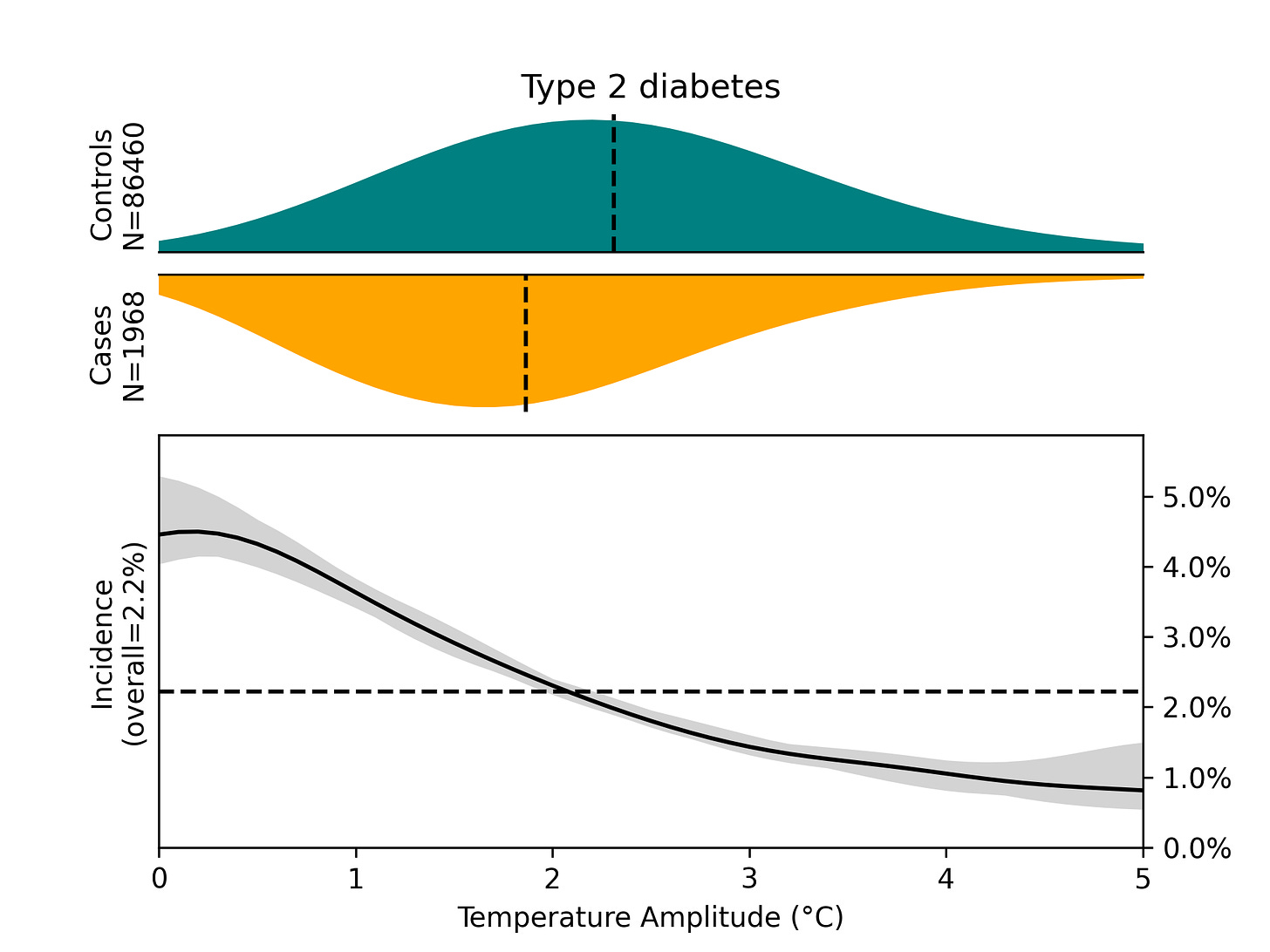 risk of Type 2 diabetes stratified by the temperature amplitude across the population (without controlling for other factors, such as sex or age).