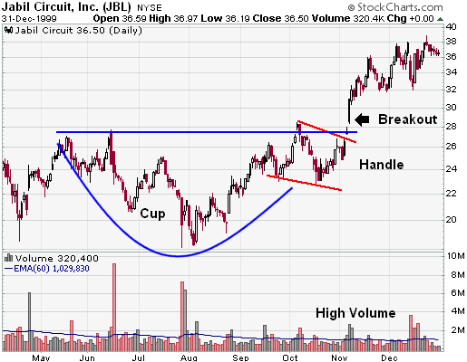 Cup with Handle [ChartSchool]