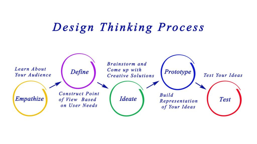 5 Tahap Design Thinking yang Perlu Kamu Pahami - Eduparx Blog