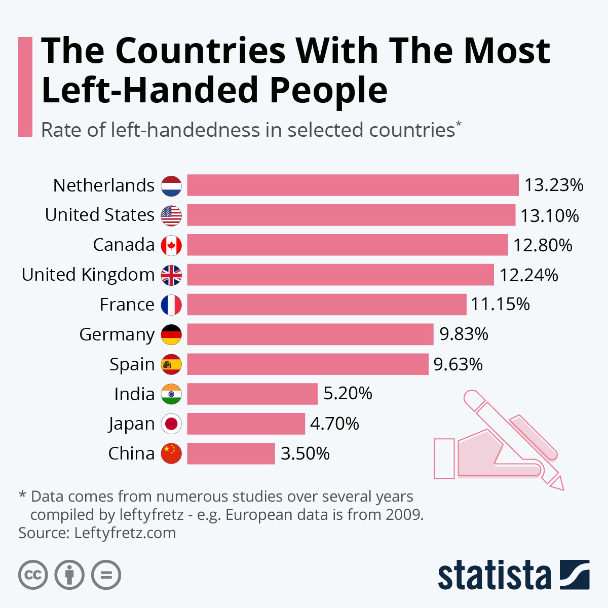 Chart: The Countries With The Most Left-Handed People | Statista