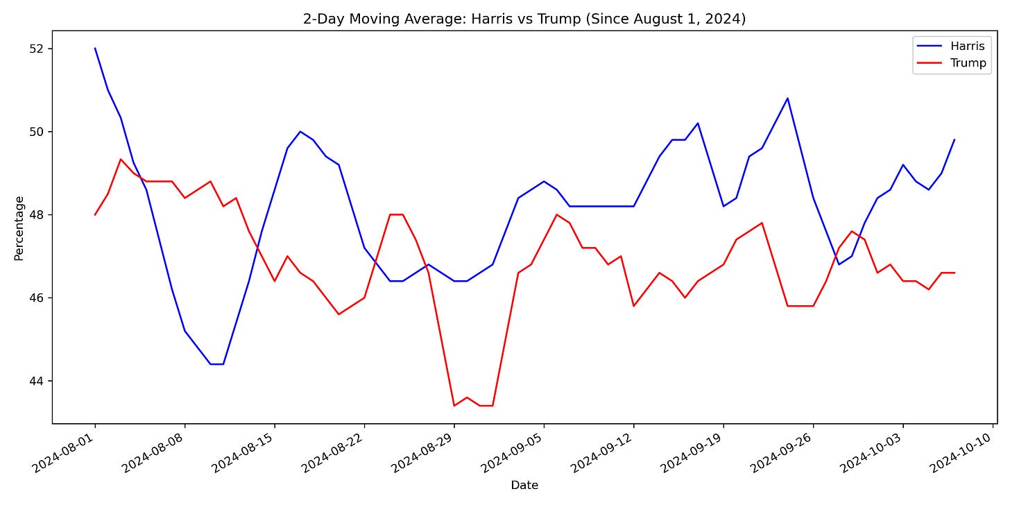 Poll Moving Average Chart