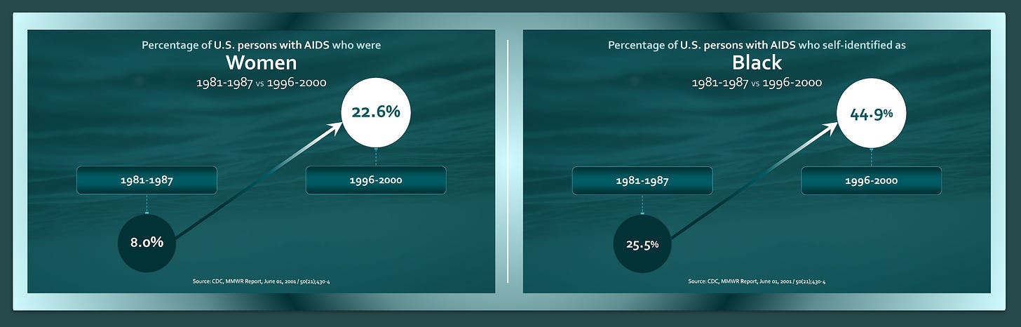 Two graphs, one pertaining to women and the other to Black folk (both non-Hispanic and Hispanic) that details the marked increase between the percentage of U.S. Persons with AIDS from 1981-1987 to 1996-2000. For women the percentage nearly tripled from 8.0 to 22.6% and for Black folk the percentage nearly doubled from 25.5% to 44.9%.