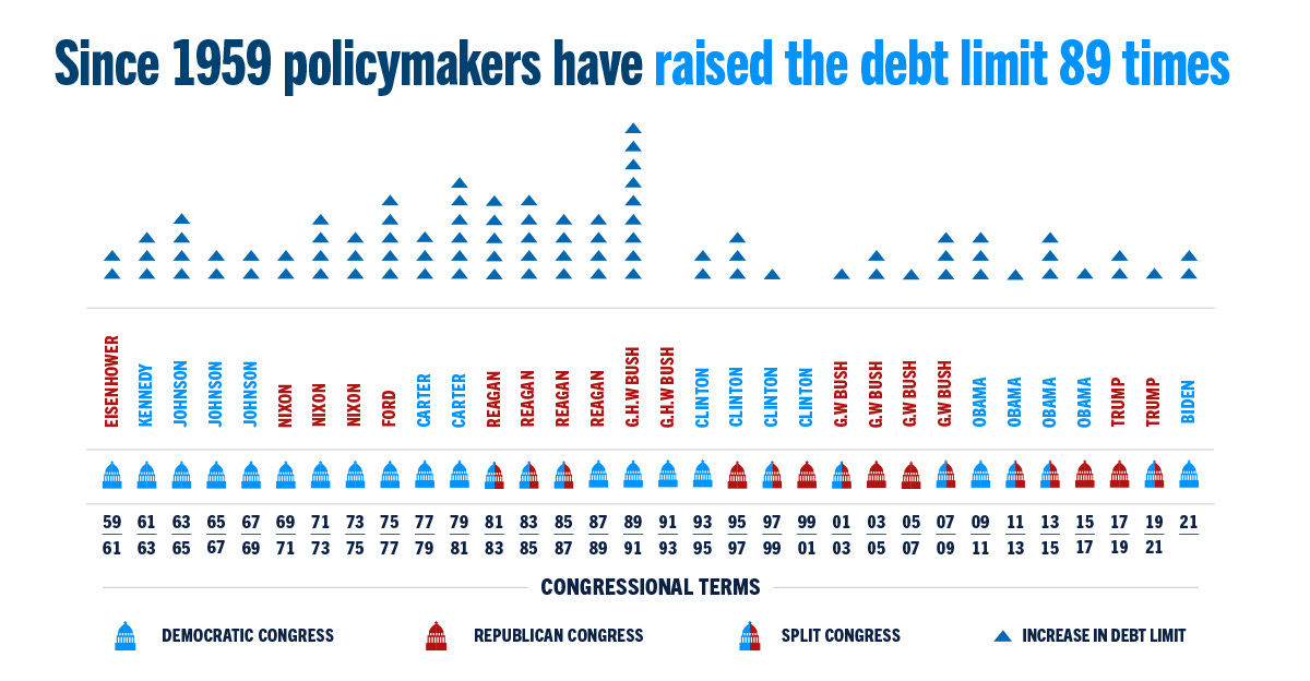 The debt ceiling has been raised frequently in the past — 89 times since the beginning of 1959, by Presidents and Congresses of both political parties. At times, lawmakers have addressed fiscal reforms as part of raising the debt ceiling, but in general the limit has not been effective in reining in the country’s growing debt.