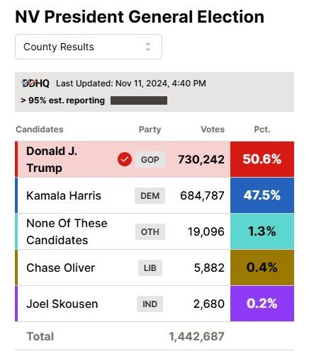 May be an image of text that says 'NV President General Election County Results DOHQ Last Updated: Nov 11, 2024, 4:40 PM 95% est. reporting Candidates Party Donald J. Trump Votes Pct. GOP 730,242 Kamala Harris 50.6% DEM 684,787 684.787 None Of These Candidates 47.5% OTH 19,096 Chase Oliver 1.3% LIB 5,882 Joel Skousen 0.4% IND Total 2,680 0.2% 1,442,687'