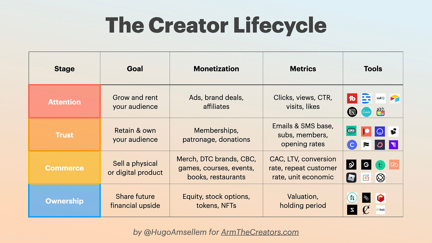 The Creator Lifecycle: How can you turn your audience into an empire?