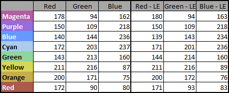 Excel table of RGB values for 8 colours measured from the Calibrite Colorchecker