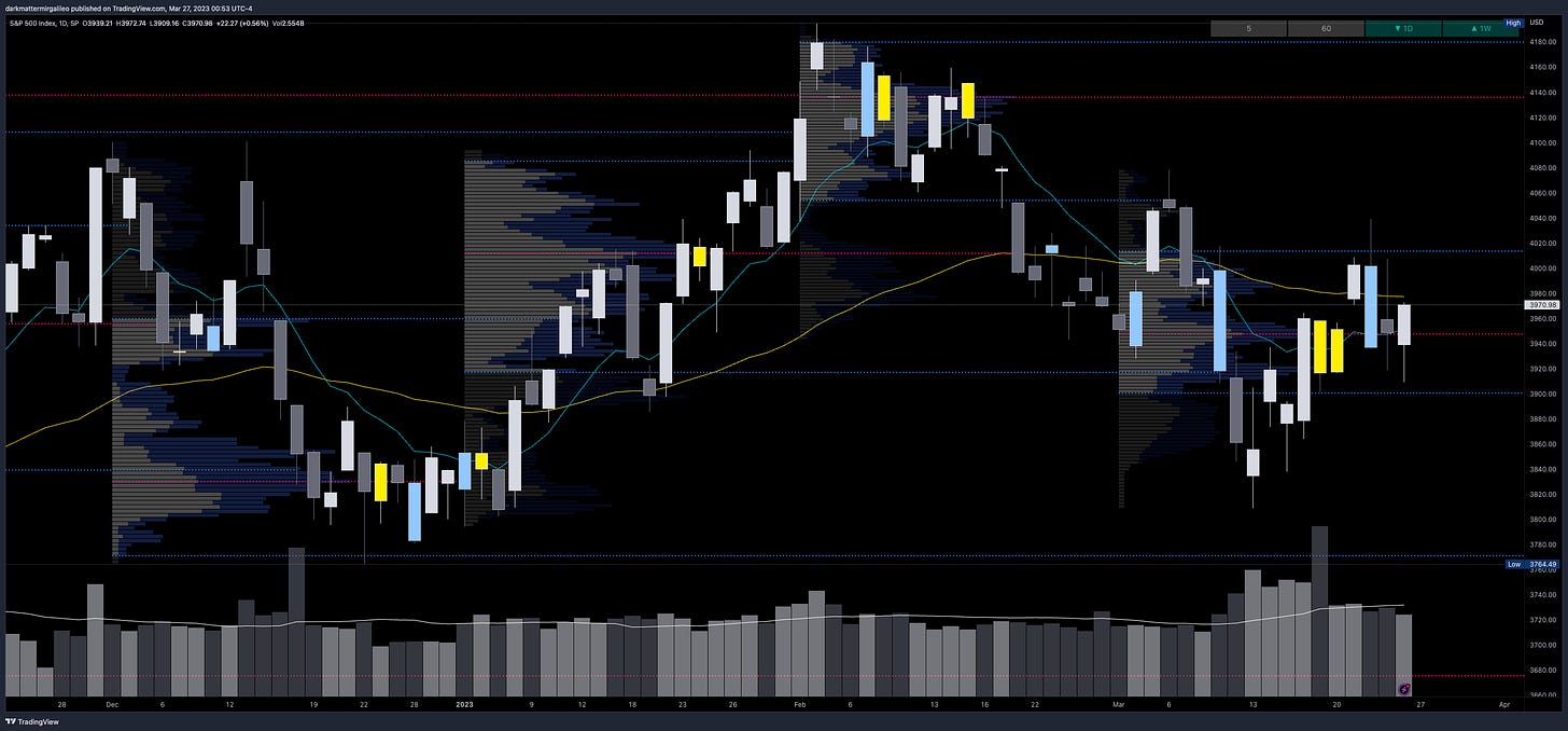 Key monthly volume profile levels on the daily chart