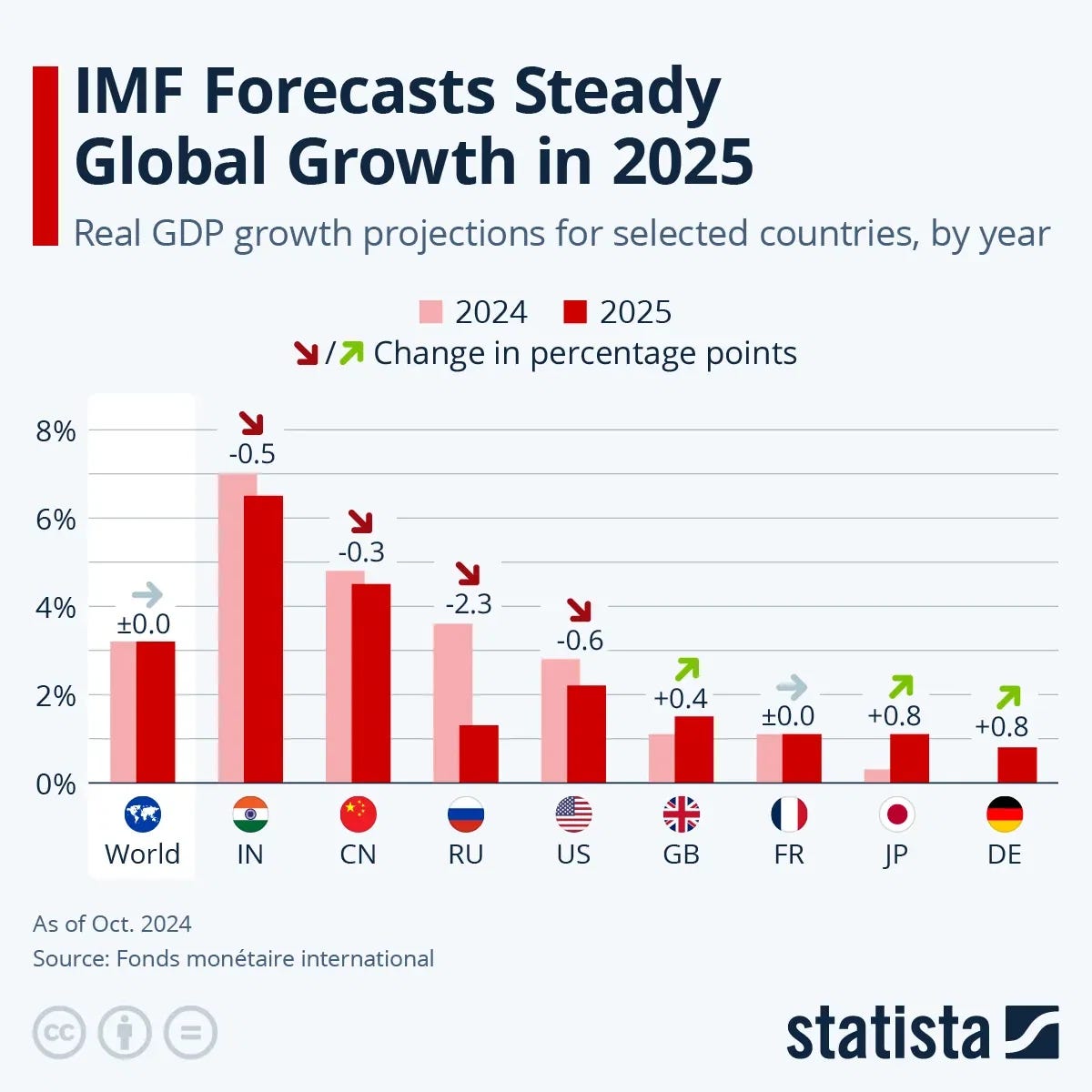 IMF Forecasts Steady Global Growth in 2025 - Voronoi