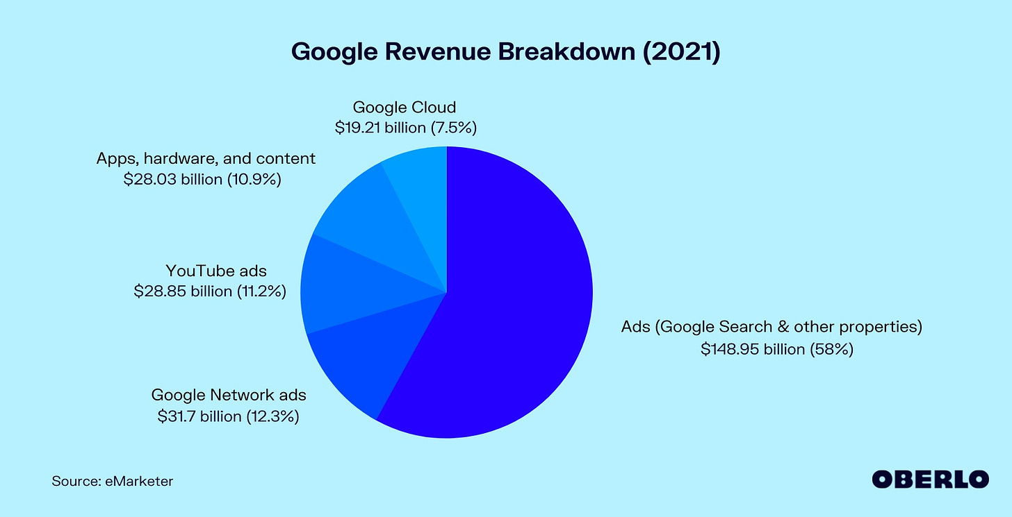 How Does Google Make Money? [Updated Dec 2022] | Oberlo