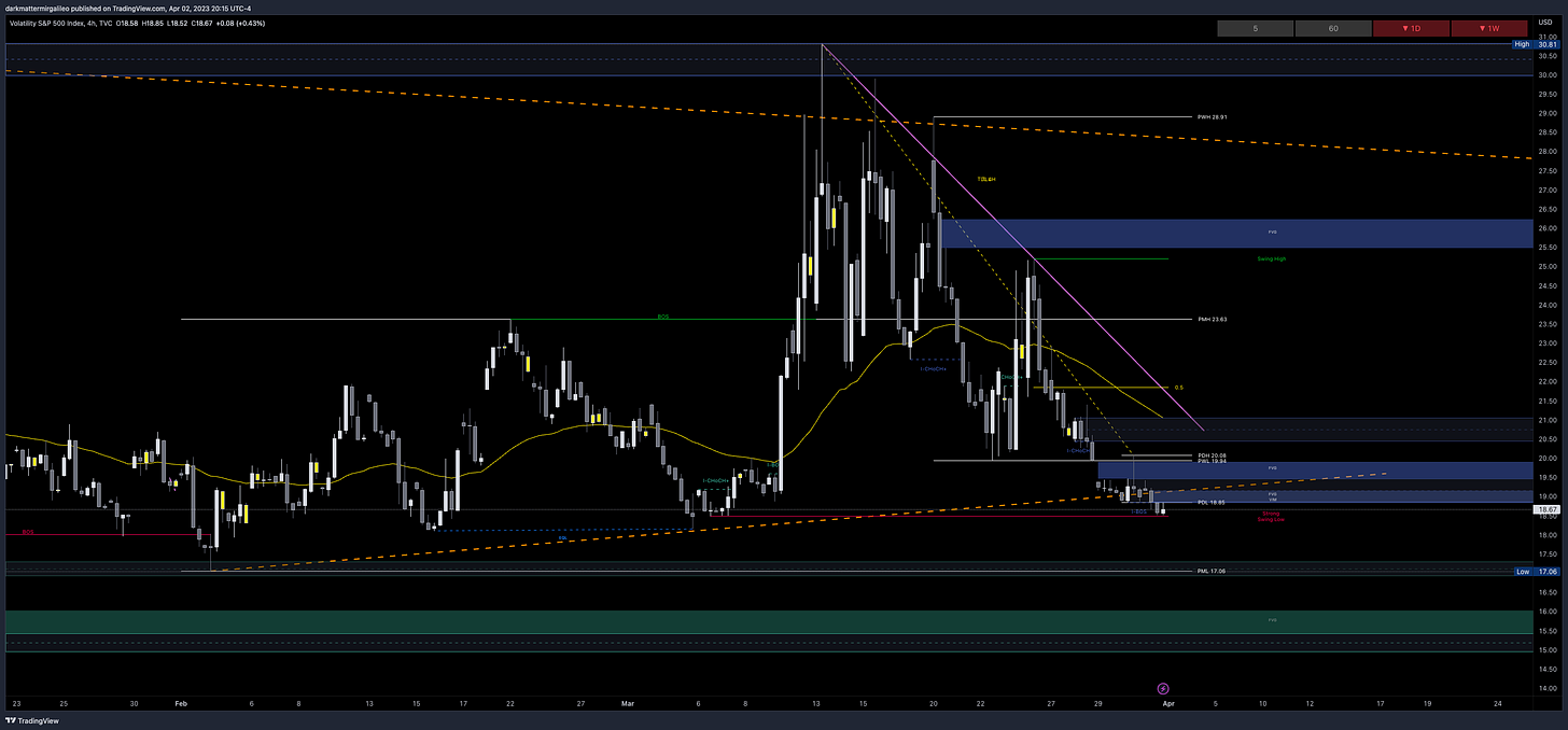 Key VIX Levels