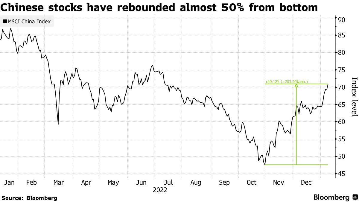 Chinese stocks have rebounded almost 50% from bottom