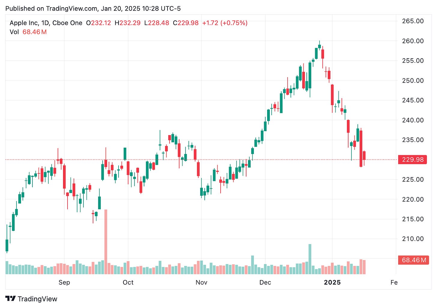 TradingView chart