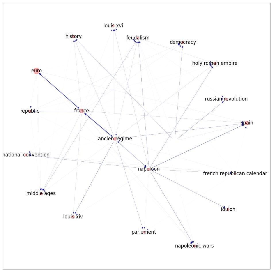 This Knowledge Graph starts out strong -- mapping Napoleon to the ancien regime, the wars, toulon) but then quickly goes off the rails. 