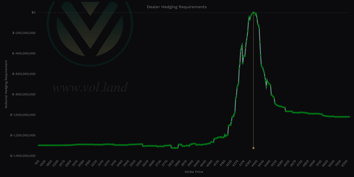 Aggregate View - negative total notional value shows bullish charm