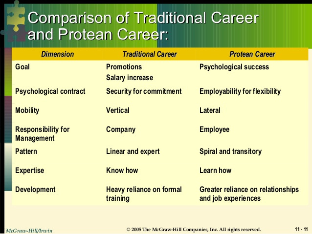 Career Management: Traditional Career Vs. Protean Career