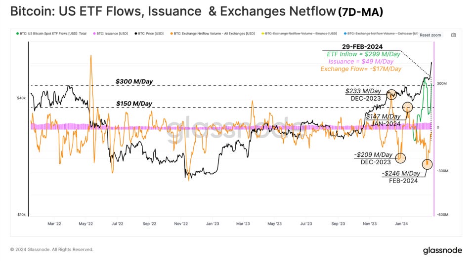 US ETF Flows Issuance & Exhange Netflow (7D-MA)
