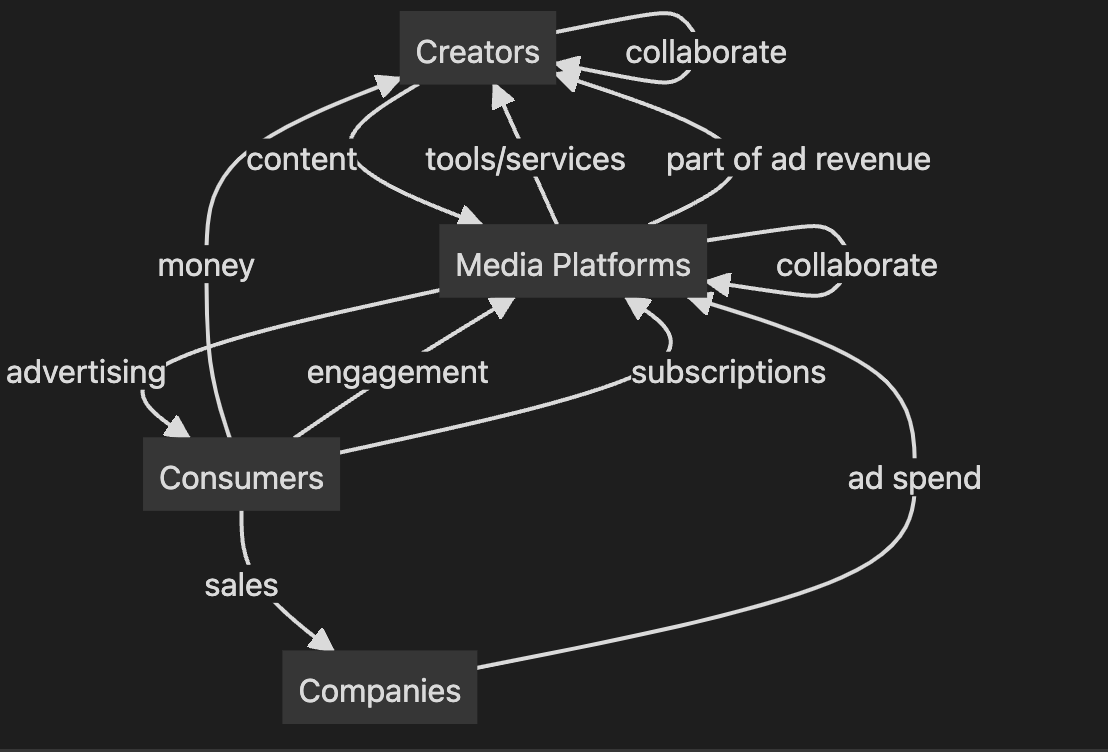 ```mermaid graph TD 	A[Creators] -->|content| B 	A -->|collaborate| A 	 	B[Media Platforms] -->|tools/services| A 	B -->|some ad revenue| A 	B -->|collaborate| B 	B -->|advertising| C 	 	C[Consumers] -->|money| A 	C -->|engagement| B 	C -->|subscriptions| B 	C -->|sales| D 	 	D[Companies] --> |ad spend| B ```