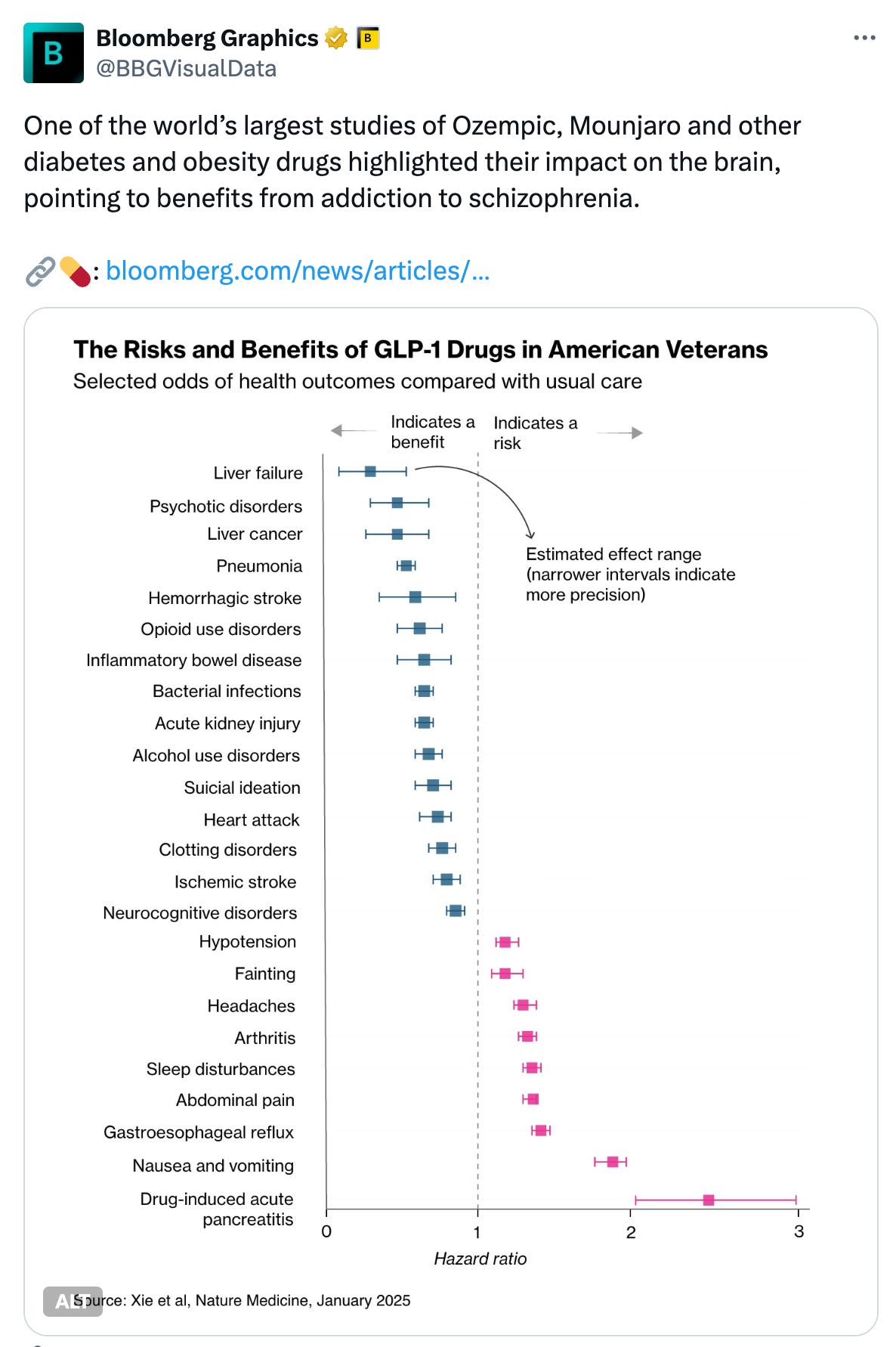 Post  See new posts Conversation Bloomberg Graphics  @BBGVisualData One of the world’s largest studies of Ozempic, Mounjaro and other diabetes and obesity drugs highlighted their impact on the brain, pointing to benefits from addiction to schizophrenia.  🔗💊: https://bloomberg.com/news/articles/2025-01-20/addiction-pathway-emerges-as-crucial-in-large-obesity-drug-study?utm_content=graphics&utm_medium=social&utm_source=twitter  Bloomberg