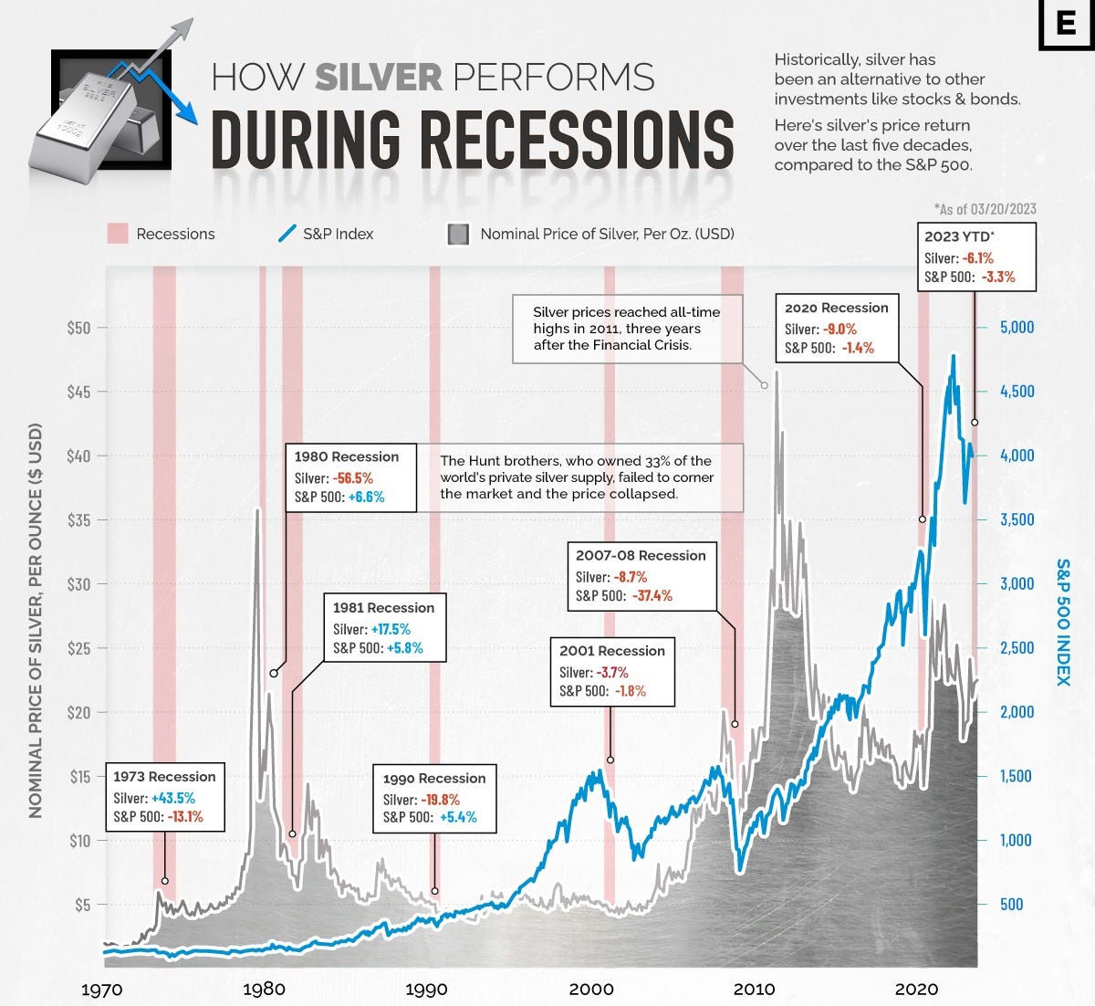 Silver vs. Stocks: Comparing Performance During Recessions
