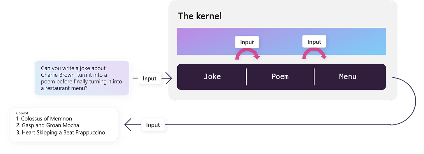 Passing data with $input in Semantic Kernel