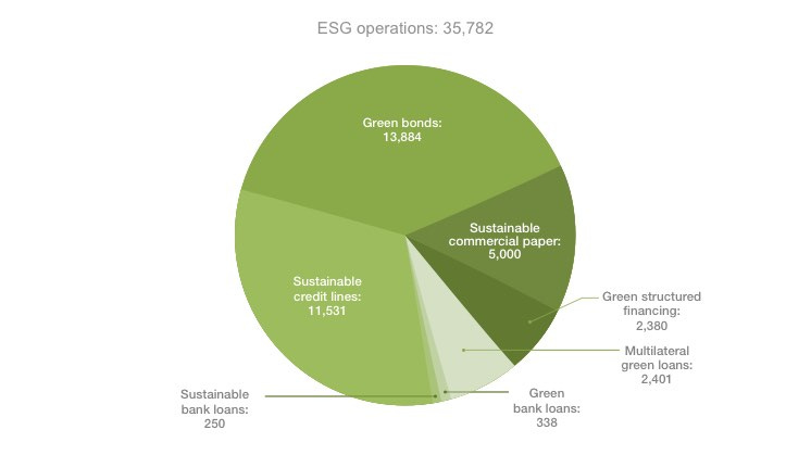What are Green Bonds and what projects do they finance? - Iberdrola