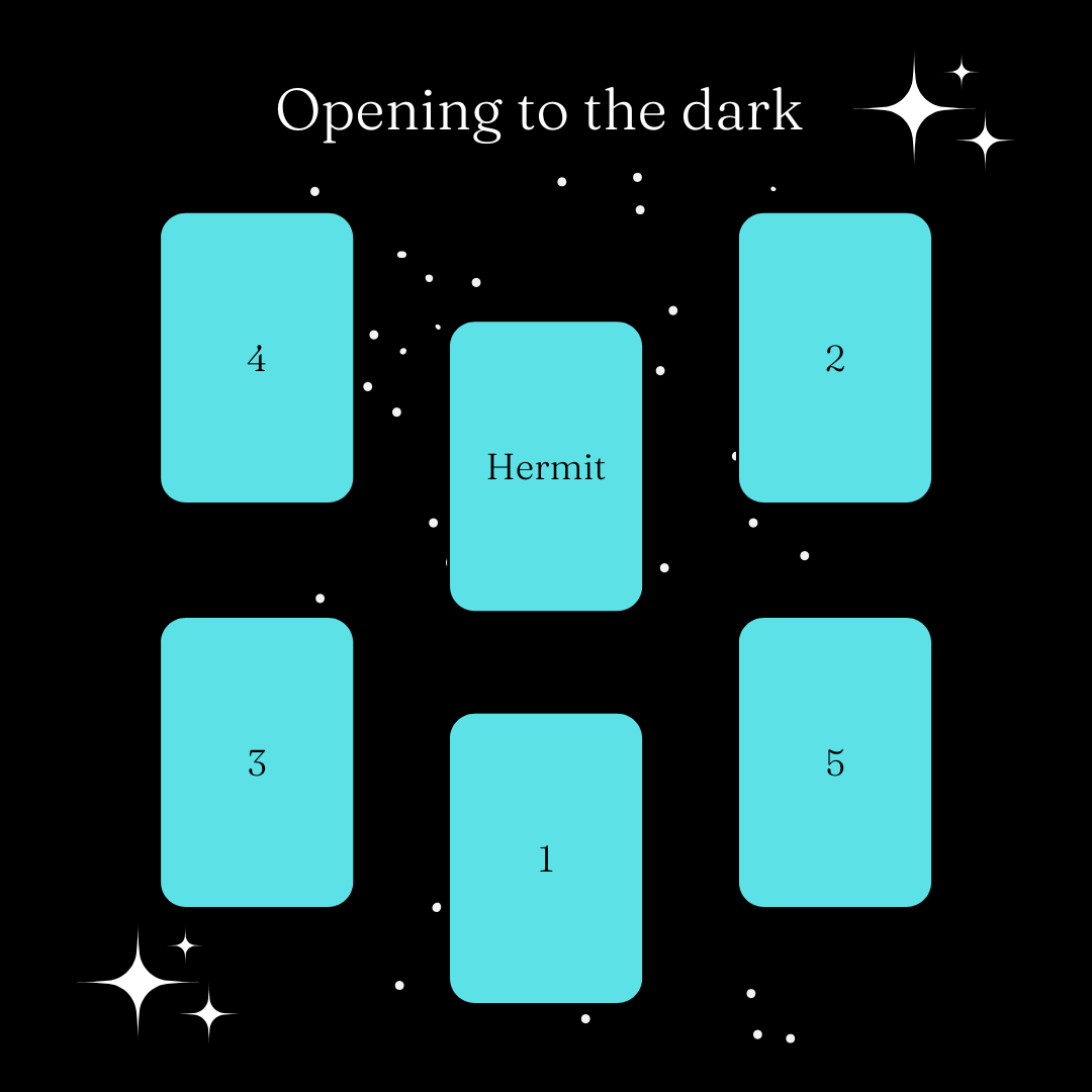 Graphic of Tarot spread for “Opening to the Dark.” The Hermit card is in the middle. The 1 card is underneath, 2 is in the upper right corner, 3 in the lower left, 4 in the upper left, and 5 in the lower right corner.