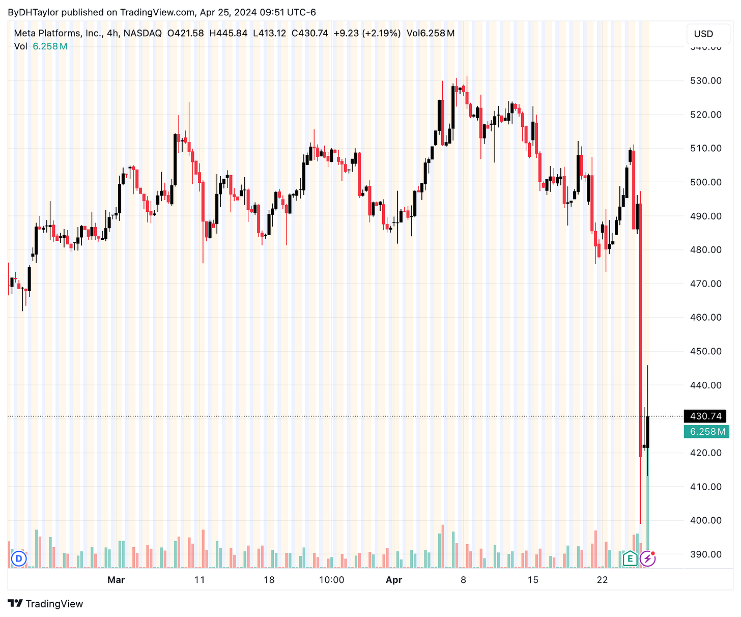 Meta Platforms - META Stock - 4-Hour Chart