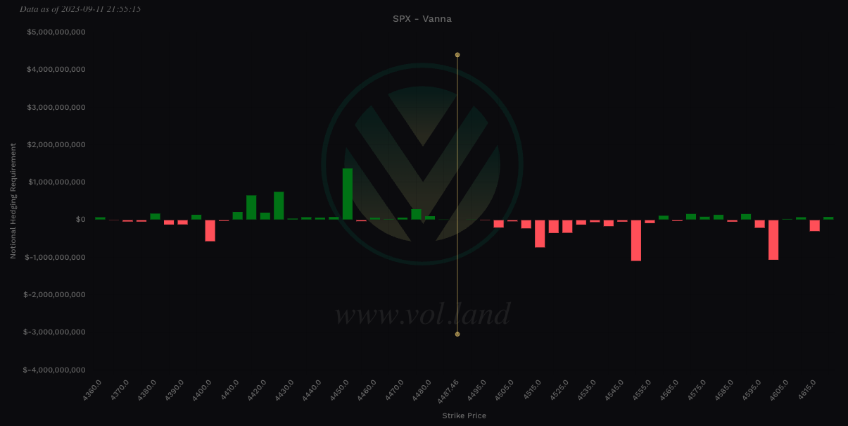 Aggregate Vanna levels via Volland