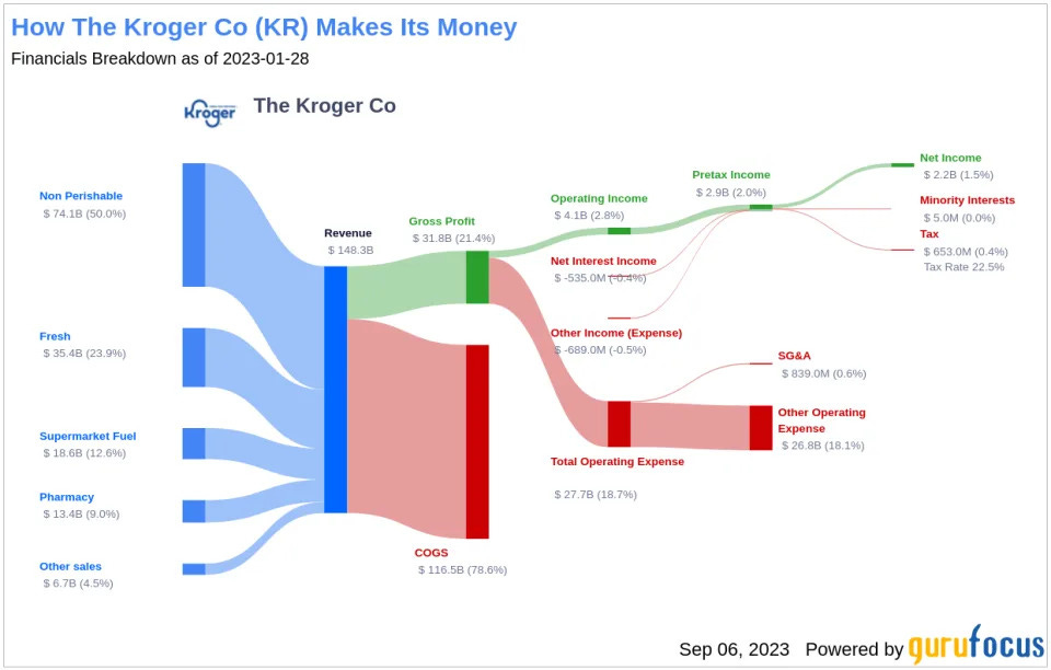 Unpacking the Market Potential of The Kroger Co (KR): A Deep Dive into Financial Metrics and Competitive Strengths