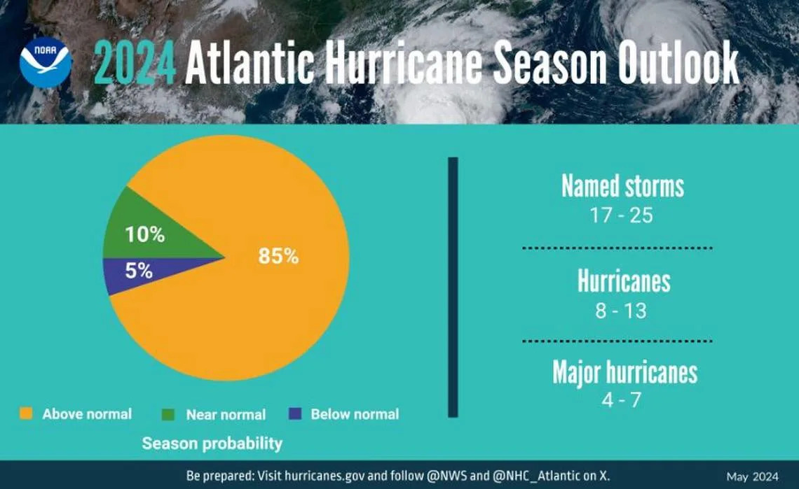 For the 2024 hurricane season, NOAA only predicts there’s a 5% chance of a below-average season.