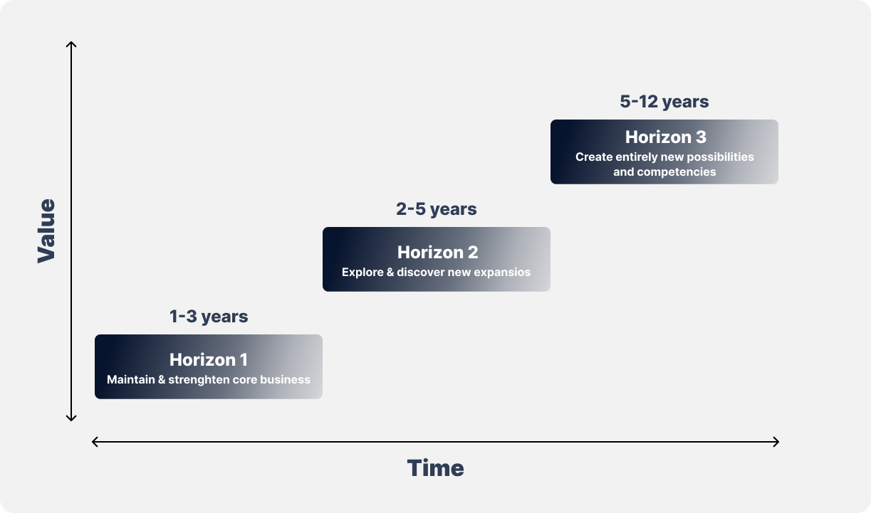 McKinsey 3 Horizons Model Explained | Artkai