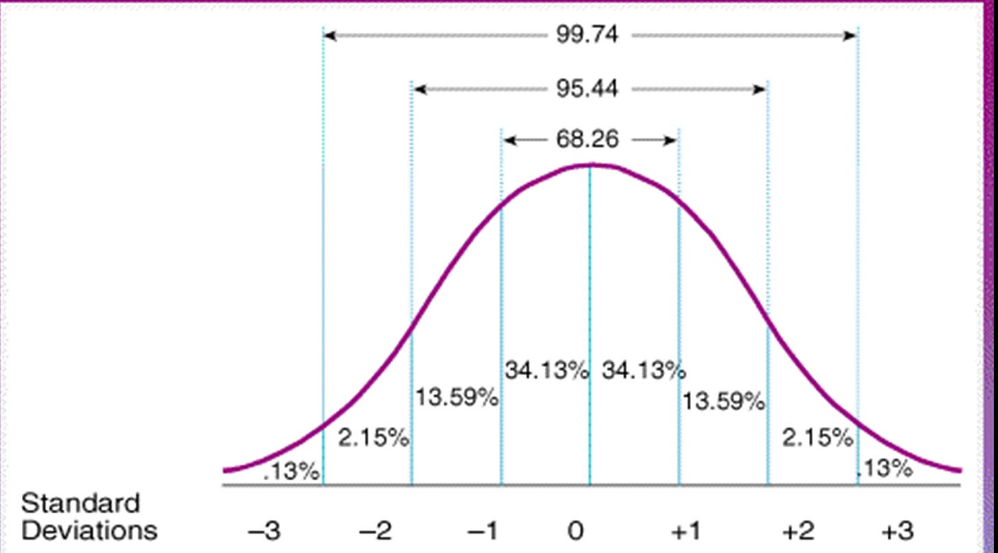 Standard Normal Distribution - Math Definitions - Letter S