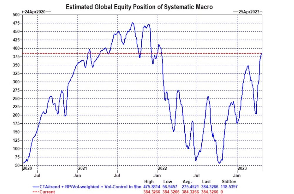 relates to Quants Are ‘Out of Ammo’ for Buying Stocks, Goldman Warns