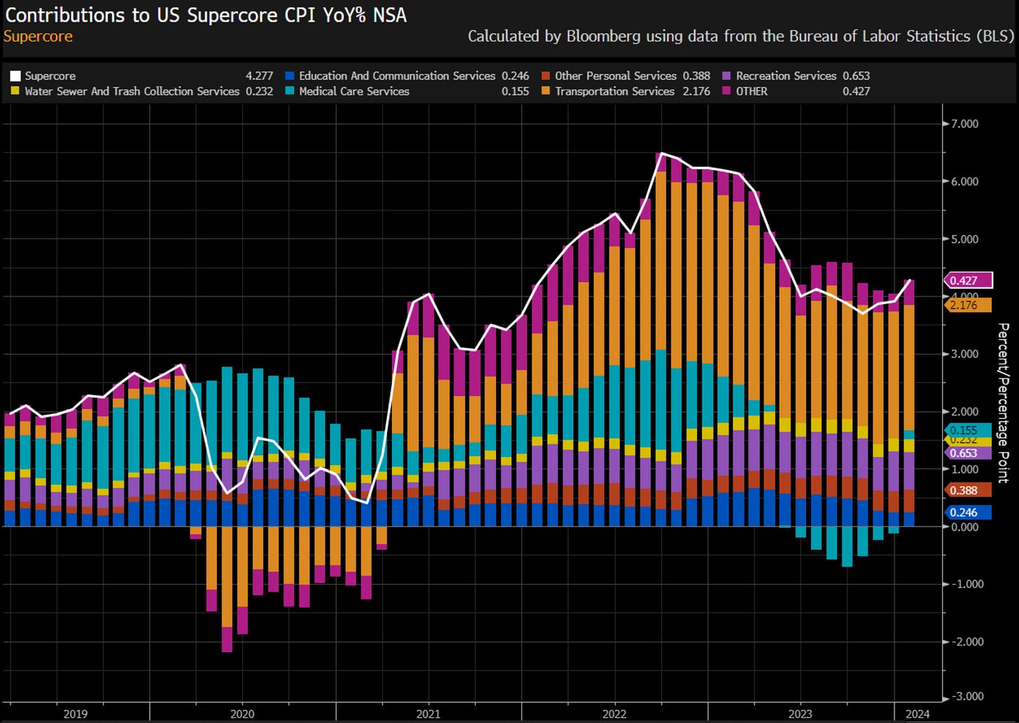 United States’ Supercore Consumer Price Index | Year-over-Year Change in Percentage (%) | Not Seasonally Adjusted